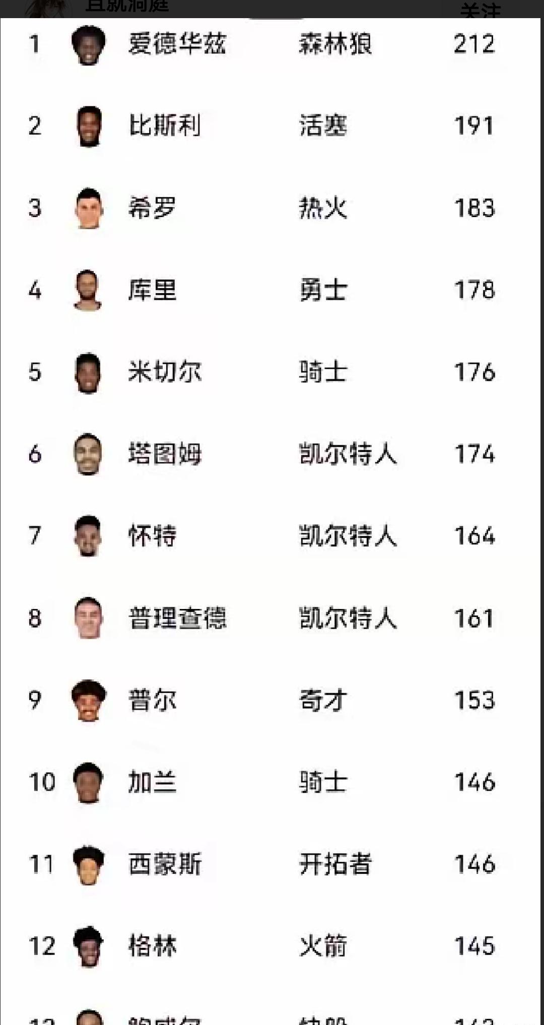 球员在赛季中的个人表现备受赞誉
